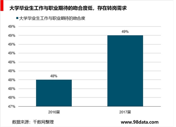 大学毕业生数量增长就业形势严峻，催生非学历职教市场需求