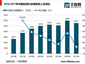 白酒行业发展现状分析，次高端酒未来将快速扩容