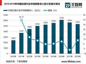 中国白酒行业市场分析，高端酒迎来最佳机遇期
