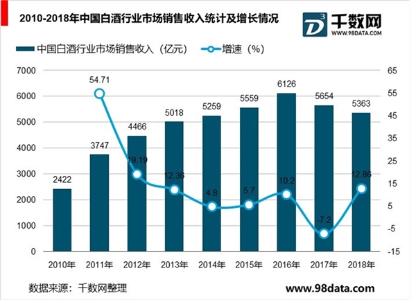 中国白酒行业市场分析，高端酒迎来最佳机遇期