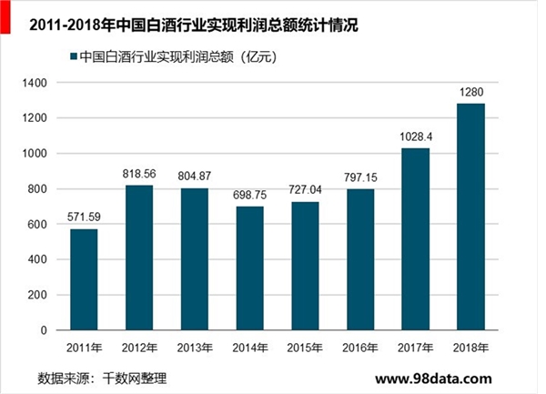 中国白酒行业市场分析，高端酒迎来最佳机遇期