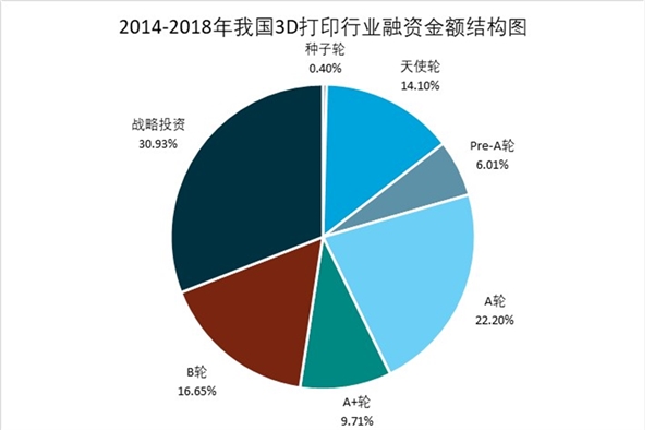 3D打印行业融资现状及发展趋势分析：资本规模整体较小，3D打印潜力巨大