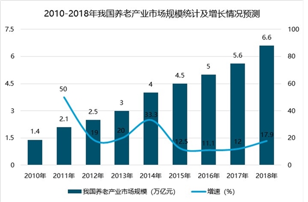 养儿防老”的家庭模式愈发难以维系, 养老产业将迎来快速发展的“黄金阶段”