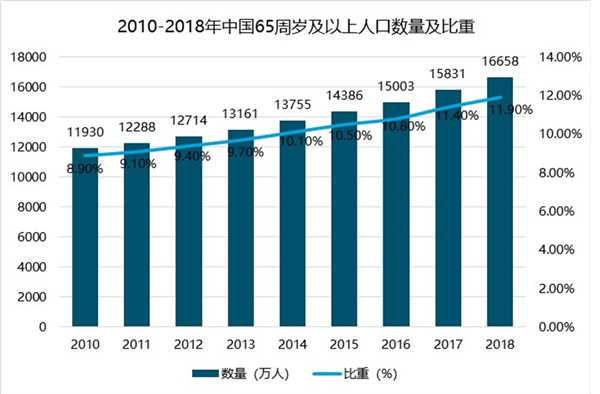 养儿防老”的家庭模式愈发难以维系, 养老产业将迎来快速发展的“黄金阶段”