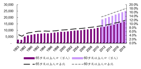 养儿防老”的家庭模式愈发难以维系, 养老产业将迎来快速发展的“黄金阶段”