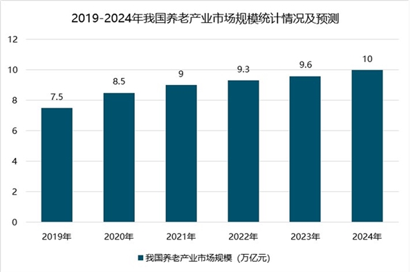 养儿防老”的家庭模式愈发难以维系, 养老产业将迎来快速发展的“黄金阶段”