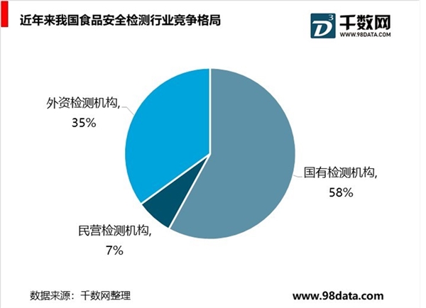 食品安全检测市场发展趋势分析，行业总体竞争格局