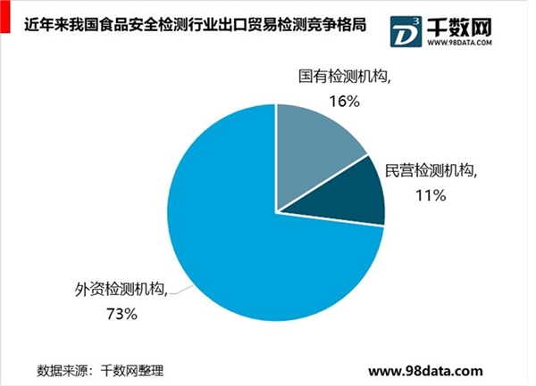 食品安全检测市场发展趋势分析，行业总体竞争格局