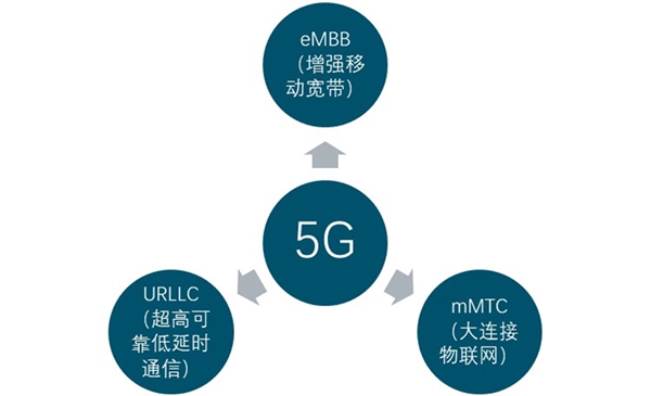 超高清视频发展与5G关系何在？5G将如何解决超高清发展掣肘？