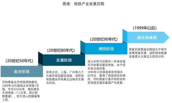 中国地铁产业园发展分析，投资呈现多元化智能化发展是趋势