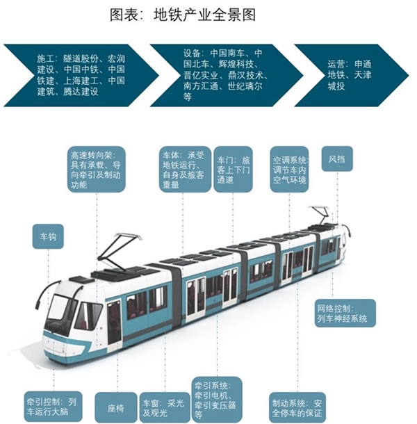 中国地铁产业园发展分析，投资呈现多元化智能化发展是趋势