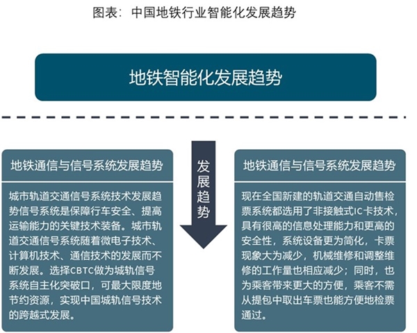 中国地铁产业园发展分析，投资呈现多元化智能化发展是趋势