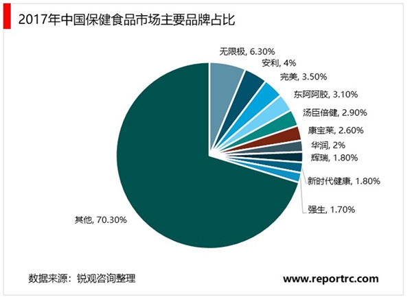 营养保健食品行业特征及行业竞争格局