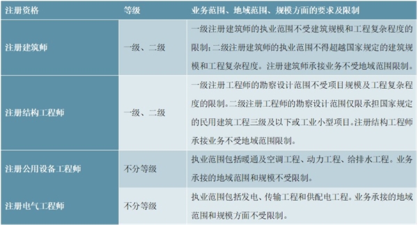 中国建筑设计行业监管体制及主要政策法规