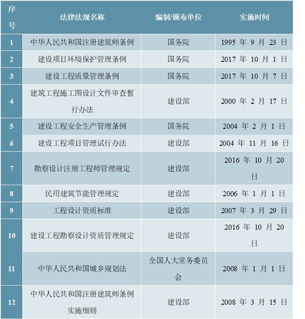 中国建筑设计行业监管体制及主要政策法规