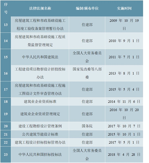 中国建筑设计行业监管体制及主要政策法规