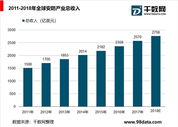 2019年视频监控行业市场情况分析：视频监控产品升级推动市场释放