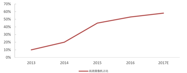 2019年视频监控行业市场情况分析：视频监控产品升级推动市场释放