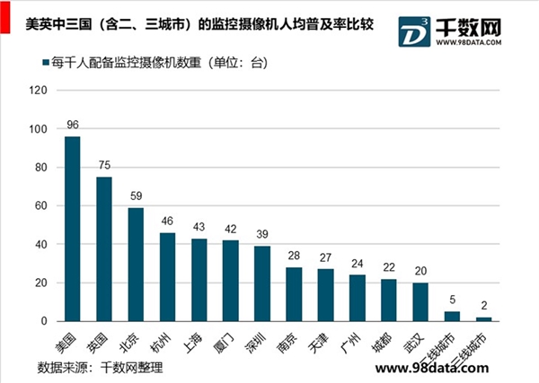 2019年视频监控行业市场情况分析：视频监控产品升级推动市场释放