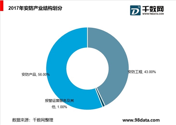 2019年视频监控行业市场情况分析：视频监控产品升级推动市场释放