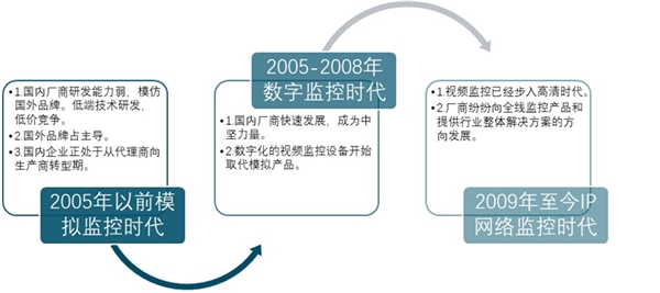 2019年视频监控行业市场情况分析：视频监控产品升级推动市场释放