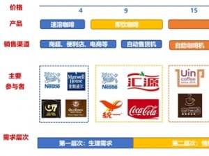 2019咖啡行业市场情况分析：即饮咖啡由于其便捷性优势，市场规模持续扩大