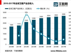 全球卫星产业现状分析，卫星服务业增速缓慢，占比仍然最高