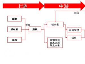 镁储量分布及产业链分析、前景应用