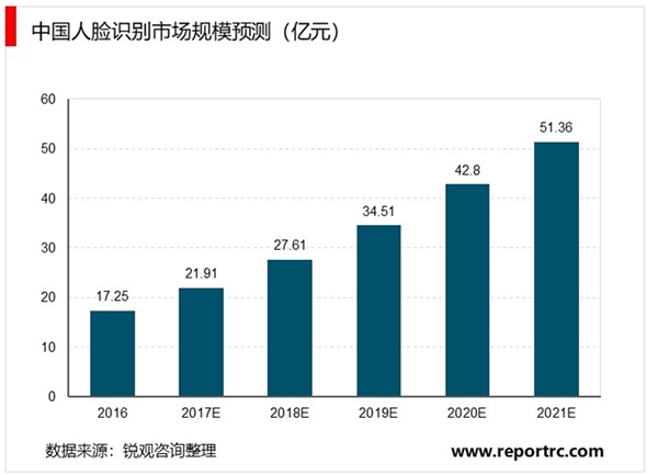 积极布局AI技术：人脸识别市场起步，商业应用广泛