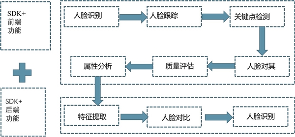 积极布局AI技术：人脸识别市场起步，商业应用广泛