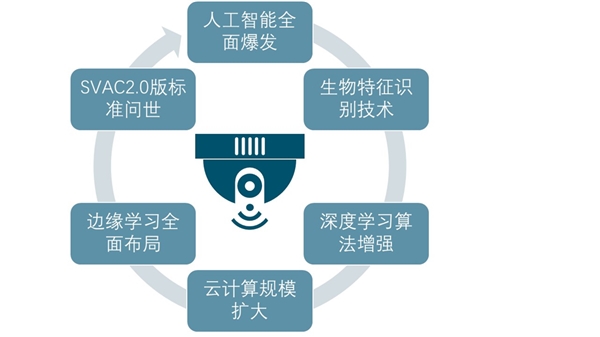 积极布局AI技术：人脸识别市场起步，商业应用广泛