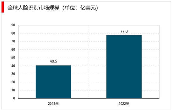 积极布局AI技术：人脸识别市场起步，商业应用广泛