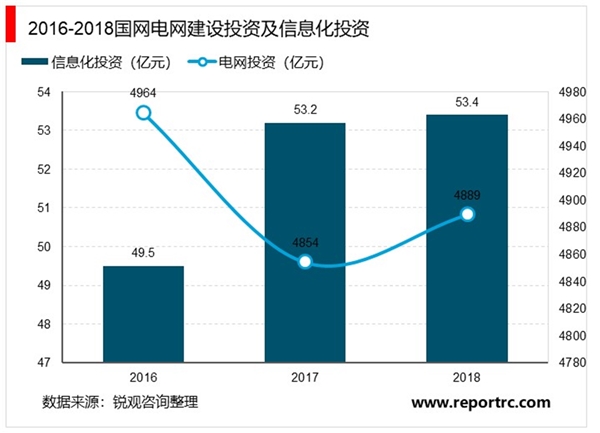 2019泛在电力物联网情况分析：泛在电力物联网建设目标初步建成