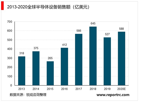 2019半导体设备行业市场发展趋势分析：半导体产业的发展衍生出巨大的设备需求市场