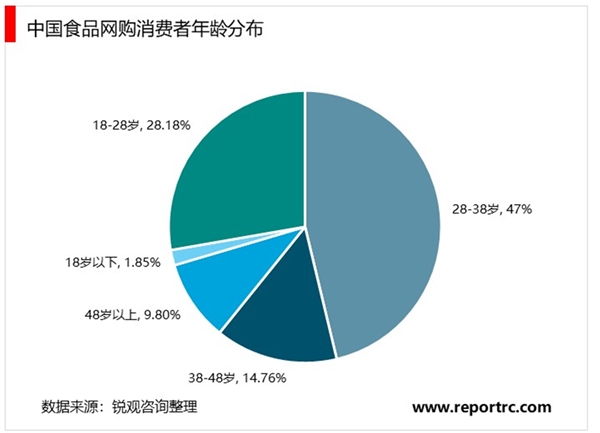 休闲食品电商行业竞争格局及主要进入壁垒