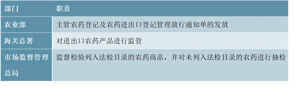 农药行业相关主管部门及主要政策及法规