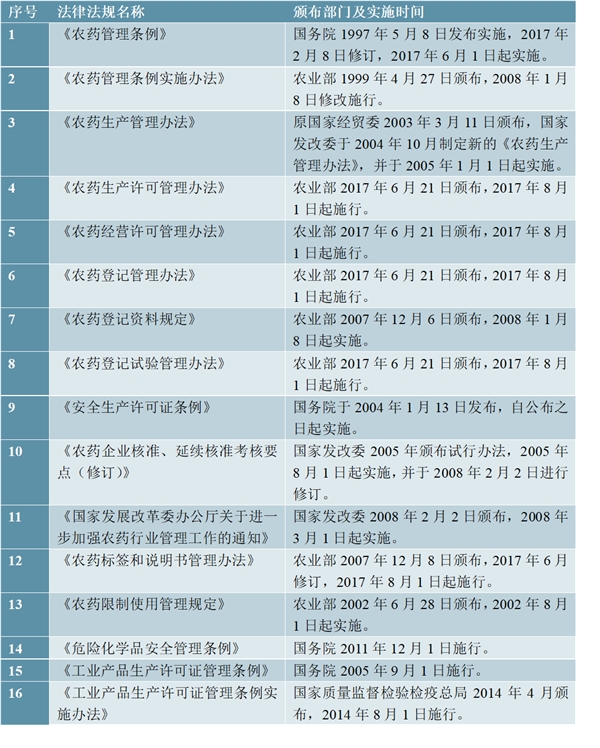 农药行业相关主管部门及主要政策及法规