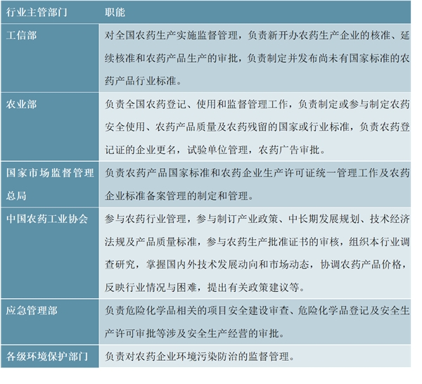农药行业相关主管部门及主要政策及法规