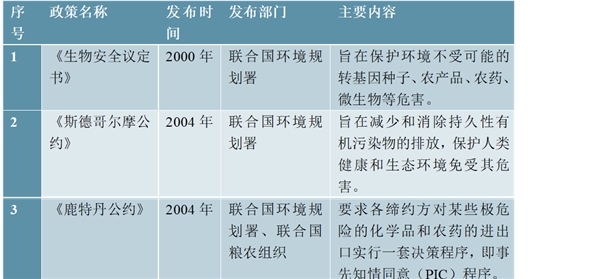 农药行业相关主管部门及主要政策及法规