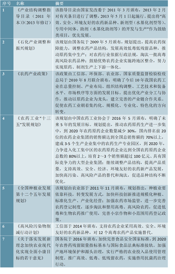 农药行业相关主管部门及主要政策及法规