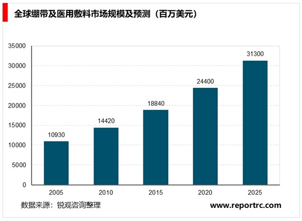 医用敷料行业市场基本情况及发展趋势