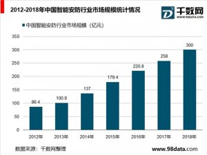 2019网络监控行业市场情况分析：安防产品智能化升级给行业市场带来新机遇