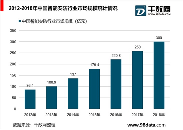 2019网络监控行业市场情况分析：安防产品智能化升级给行业市场带来新机遇