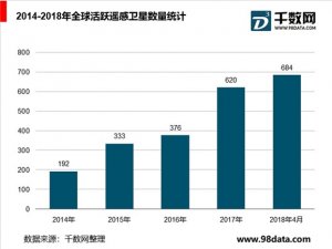 商业遥感卫星行业分析，商业遥感卫星市场规模持续增长