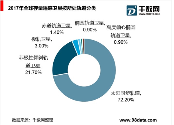 商业遥感卫星行业分析，商业遥感卫星市场规模持续增长