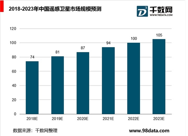 商业遥感卫星行业分析，商业遥感卫星市场规模持续增长