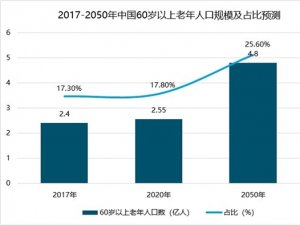 养老地产行业发展现状分析，长期发展向好