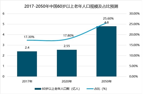 养老地产行业发展现状分析，长期发展向好