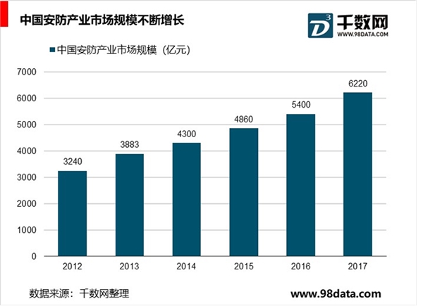 2019智慧安防行业市场发展趋势分析：人脸识别产品较多，行业前景可观