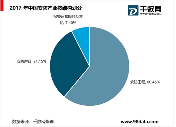 2019智慧安防行业市场发展趋势分析：人脸识别产品较多，行业前景可观